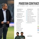 Pakistan cricket players as PCB delays central contracts pending performance assessment by Mike Hesson and selectors.