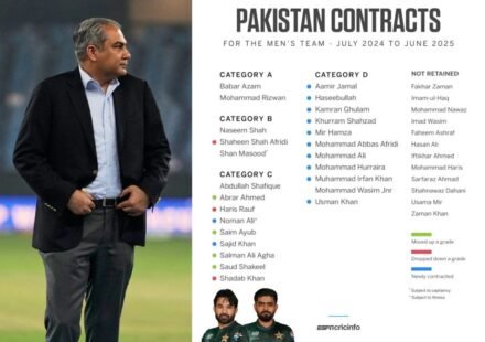 Pakistan cricket players as PCB delays central contracts pending performance assessment by Mike Hesson and selectors.