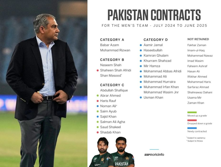 Pakistan central contracts delayed as Mohsin Naqvi demands performance from players